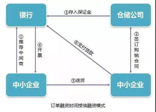 供應鏈金融訂單融資產(chǎn)品及模式分析